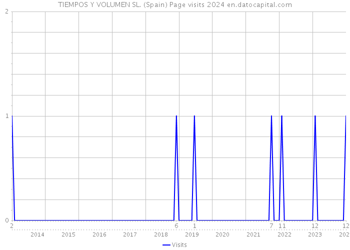 TIEMPOS Y VOLUMEN SL. (Spain) Page visits 2024 