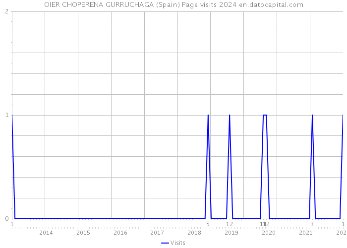 OIER CHOPERENA GURRUCHAGA (Spain) Page visits 2024 