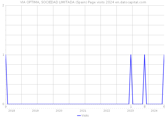 VIA OPTIMA, SOCIEDAD LIMITADA (Spain) Page visits 2024 