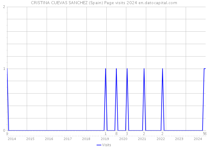 CRISTINA CUEVAS SANCHEZ (Spain) Page visits 2024 
