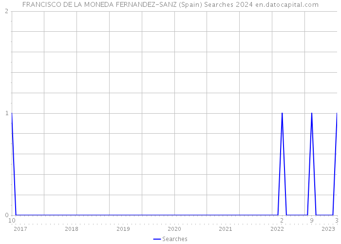 FRANCISCO DE LA MONEDA FERNANDEZ-SANZ (Spain) Searches 2024 