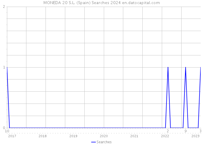 MONEDA 20 S.L. (Spain) Searches 2024 