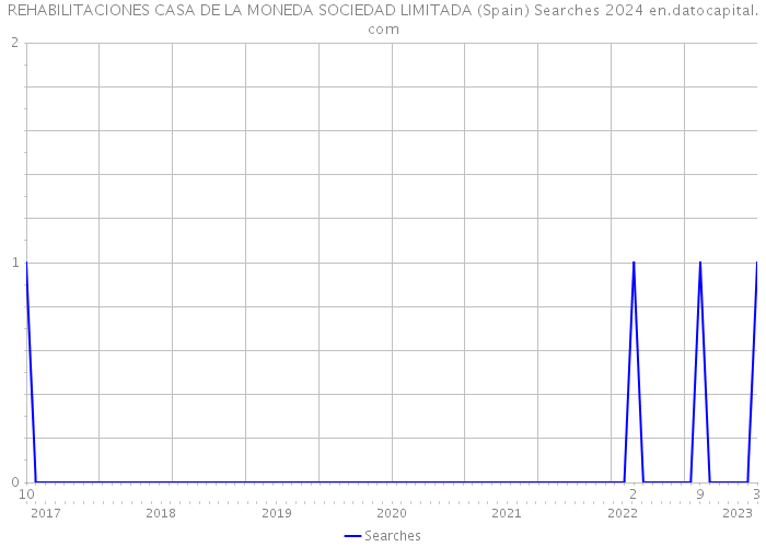 REHABILITACIONES CASA DE LA MONEDA SOCIEDAD LIMITADA (Spain) Searches 2024 