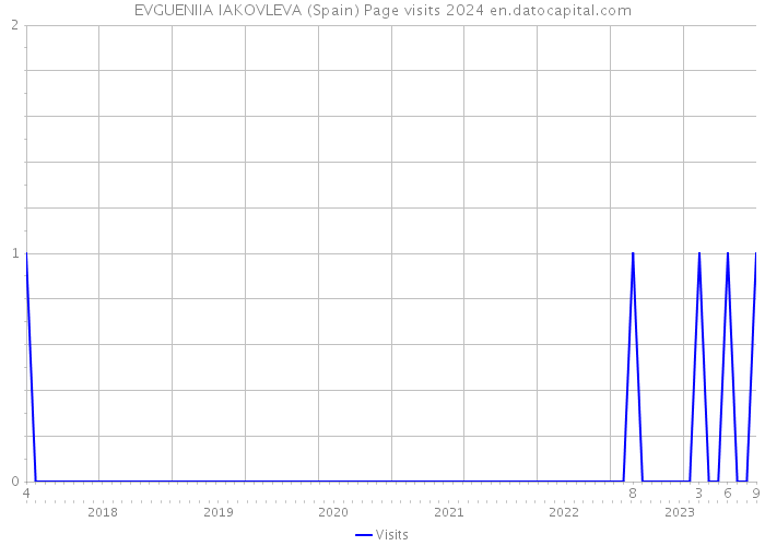 EVGUENIIA IAKOVLEVA (Spain) Page visits 2024 