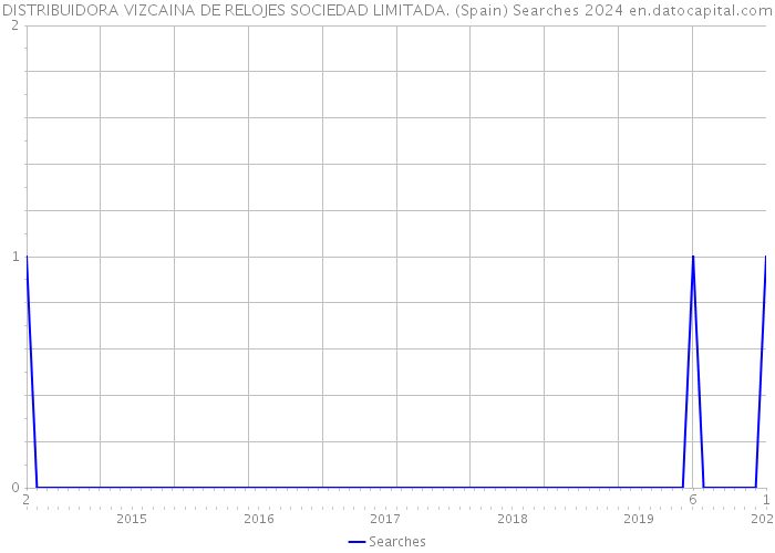 DISTRIBUIDORA VIZCAINA DE RELOJES SOCIEDAD LIMITADA. (Spain) Searches 2024 