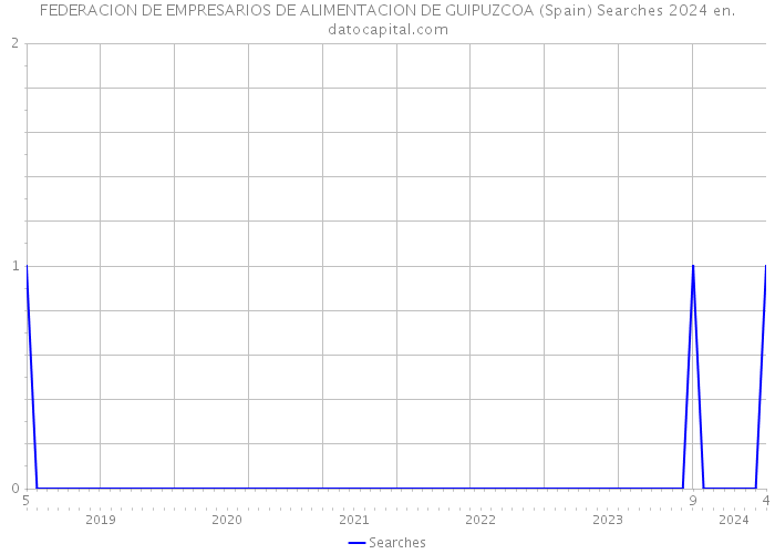 FEDERACION DE EMPRESARIOS DE ALIMENTACION DE GUIPUZCOA (Spain) Searches 2024 