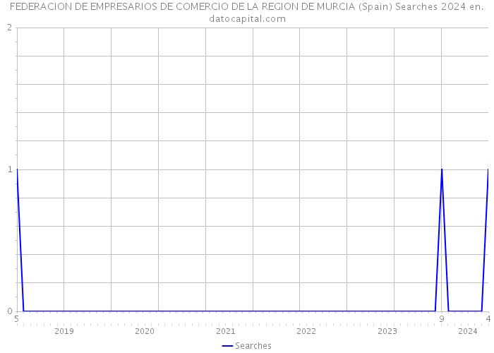 FEDERACION DE EMPRESARIOS DE COMERCIO DE LA REGION DE MURCIA (Spain) Searches 2024 