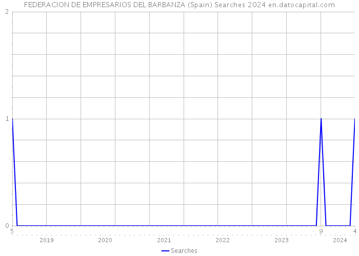 FEDERACION DE EMPRESARIOS DEL BARBANZA (Spain) Searches 2024 