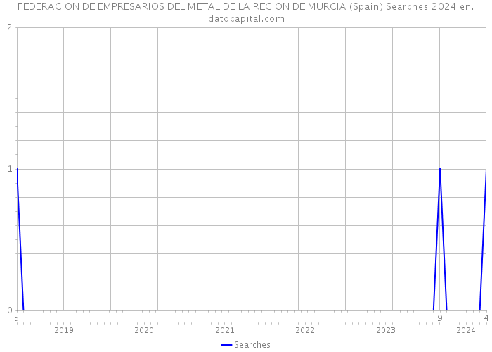 FEDERACION DE EMPRESARIOS DEL METAL DE LA REGION DE MURCIA (Spain) Searches 2024 