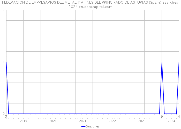 FEDERACION DE EMPRESARIOS DEL METAL Y AFINES DEL PRINCIPADO DE ASTURIAS (Spain) Searches 2024 