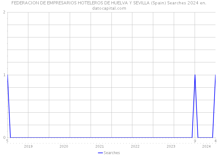 FEDERACION DE EMPRESARIOS HOTELEROS DE HUELVA Y SEVILLA (Spain) Searches 2024 