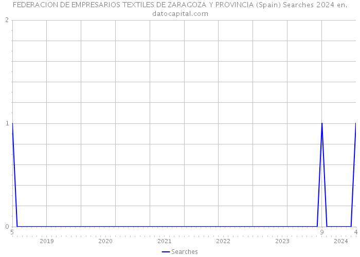 FEDERACION DE EMPRESARIOS TEXTILES DE ZARAGOZA Y PROVINCIA (Spain) Searches 2024 