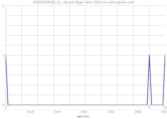 ARES MARINE, S.L. (Spain) Page visits 2024 