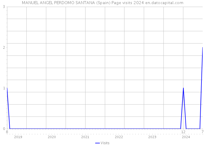 MANUEL ANGEL PERDOMO SANTANA (Spain) Page visits 2024 