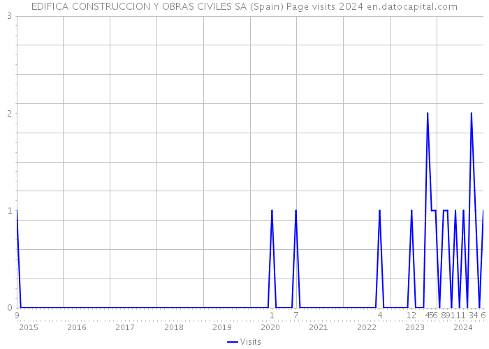 EDIFICA CONSTRUCCION Y OBRAS CIVILES SA (Spain) Page visits 2024 