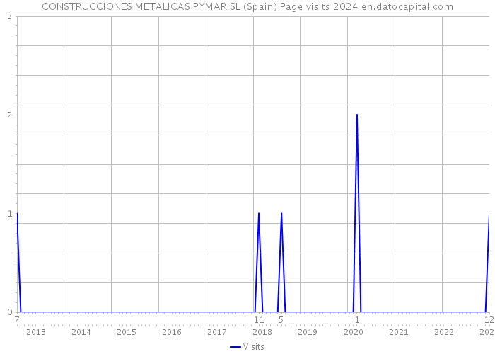 CONSTRUCCIONES METALICAS PYMAR SL (Spain) Page visits 2024 