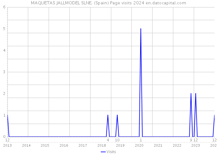 MAQUETAS JALLMODEL SLNE. (Spain) Page visits 2024 