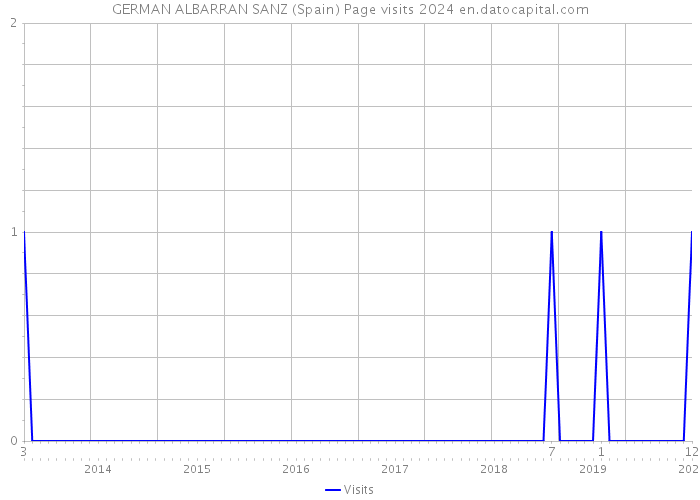GERMAN ALBARRAN SANZ (Spain) Page visits 2024 