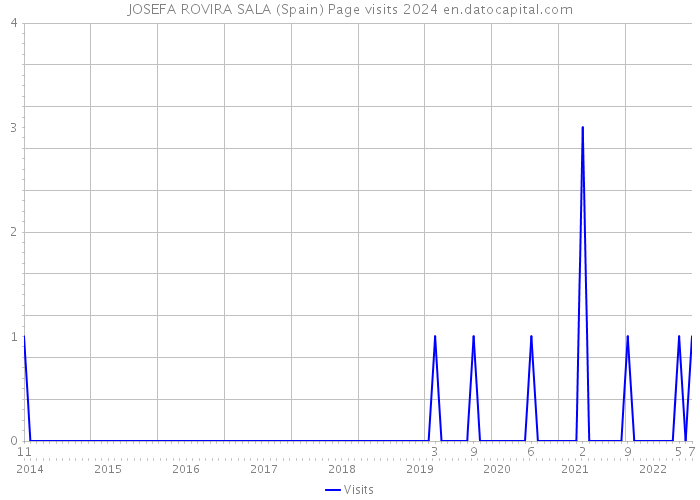 JOSEFA ROVIRA SALA (Spain) Page visits 2024 