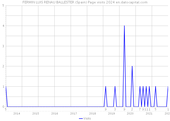 FERMIN LUIS RENAU BALLESTER (Spain) Page visits 2024 