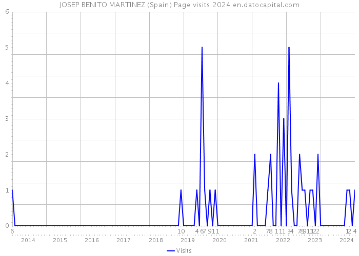 JOSEP BENITO MARTINEZ (Spain) Page visits 2024 