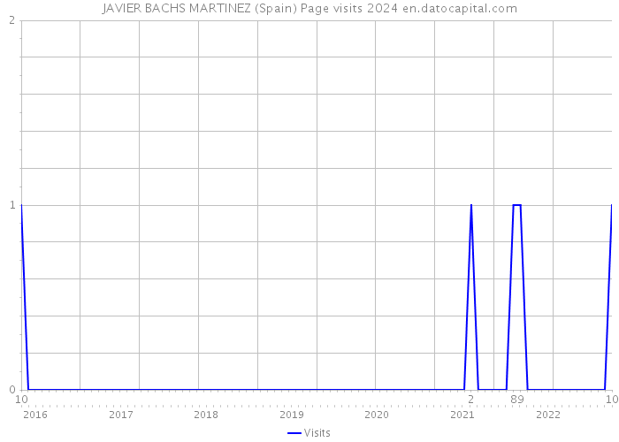 JAVIER BACHS MARTINEZ (Spain) Page visits 2024 