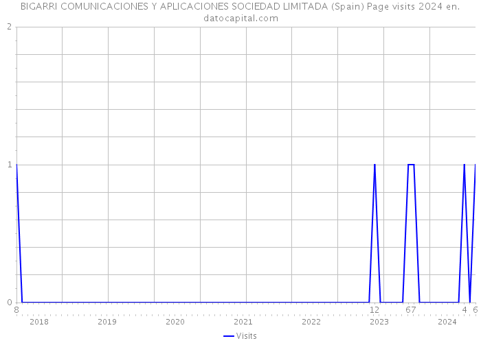 BIGARRI COMUNICACIONES Y APLICACIONES SOCIEDAD LIMITADA (Spain) Page visits 2024 