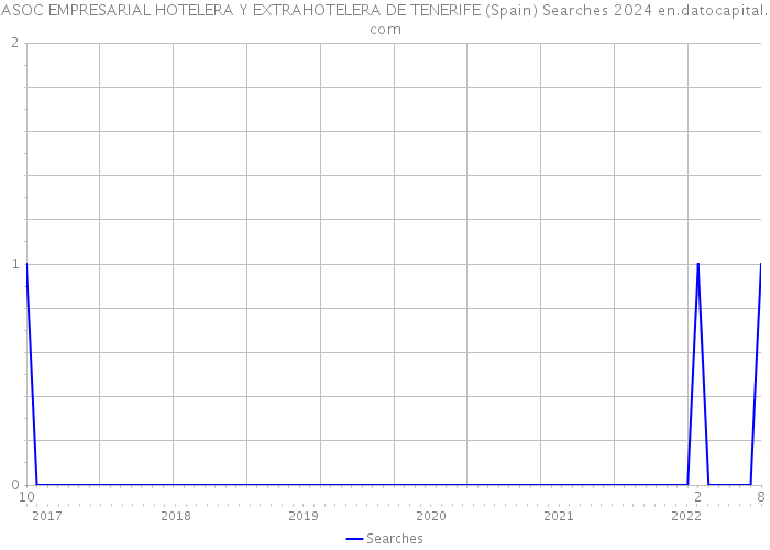 ASOC EMPRESARIAL HOTELERA Y EXTRAHOTELERA DE TENERIFE (Spain) Searches 2024 