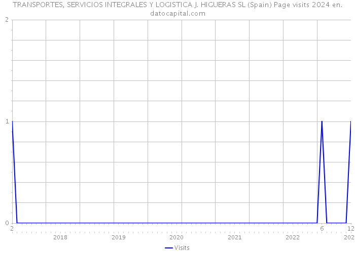 TRANSPORTES, SERVICIOS INTEGRALES Y LOGISTICA J. HIGUERAS SL (Spain) Page visits 2024 