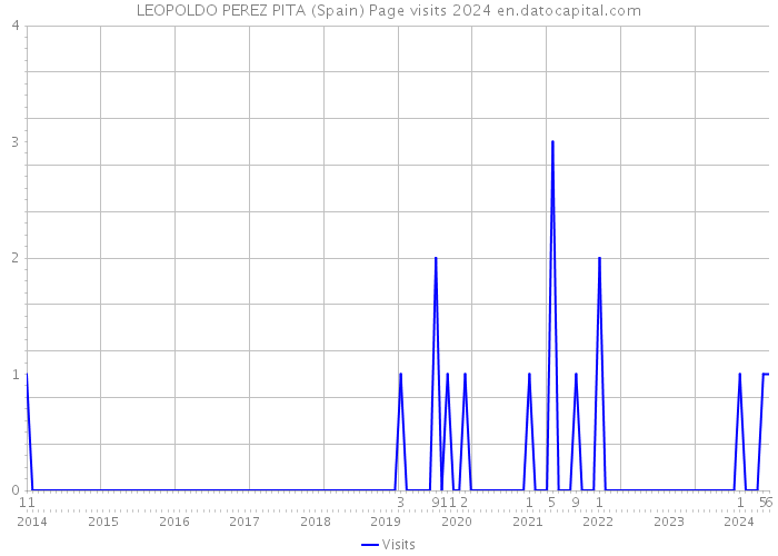 LEOPOLDO PEREZ PITA (Spain) Page visits 2024 