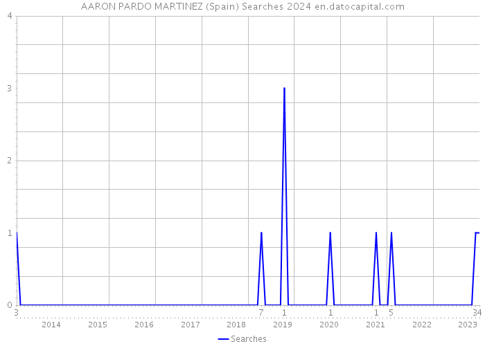AARON PARDO MARTINEZ (Spain) Searches 2024 