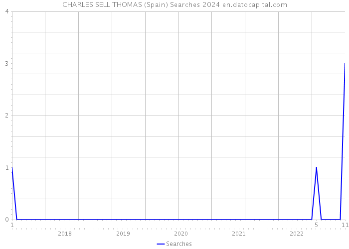 CHARLES SELL THOMAS (Spain) Searches 2024 