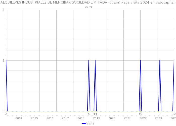 ALQUILERES INDUSTRIALES DE MENGIBAR SOCIEDAD LIMITADA (Spain) Page visits 2024 