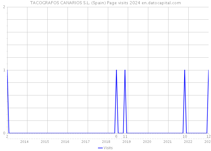 TACOGRAFOS CANARIOS S.L. (Spain) Page visits 2024 