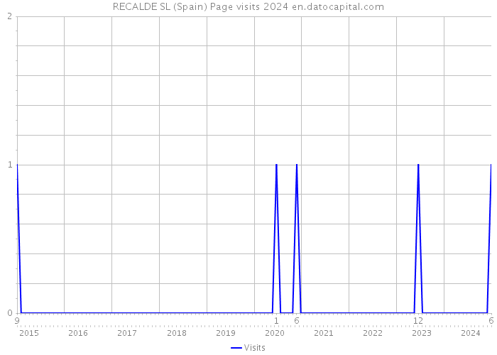 RECALDE SL (Spain) Page visits 2024 