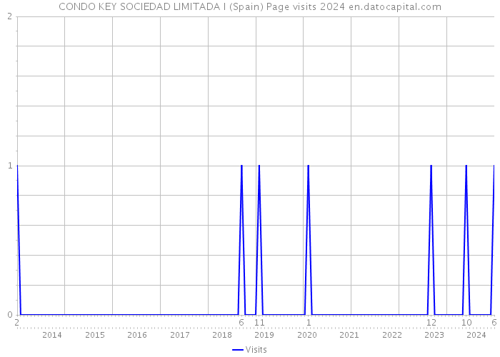 CONDO KEY SOCIEDAD LIMITADA I (Spain) Page visits 2024 