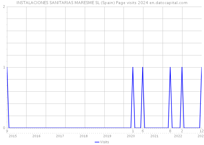 INSTALACIONES SANITARIAS MARESME SL (Spain) Page visits 2024 