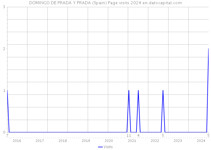 DOMINGO DE PRADA Y PRADA (Spain) Page visits 2024 