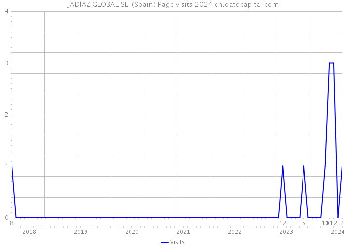 JADIAZ GLOBAL SL. (Spain) Page visits 2024 