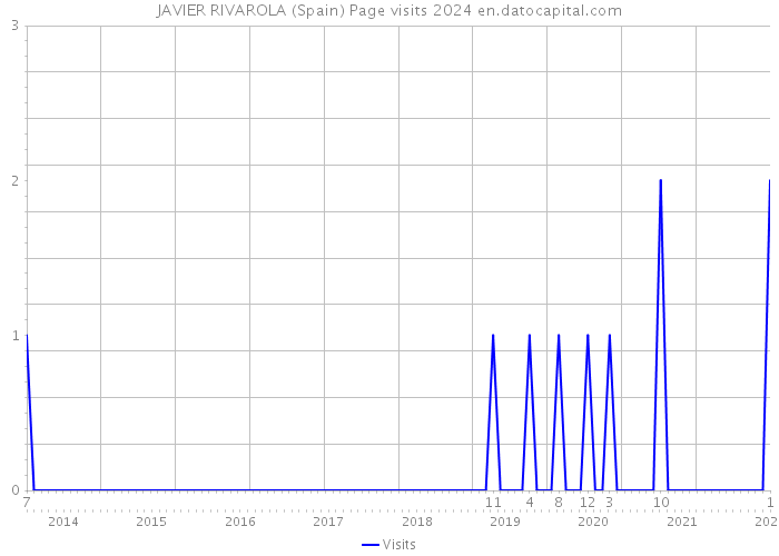JAVIER RIVAROLA (Spain) Page visits 2024 