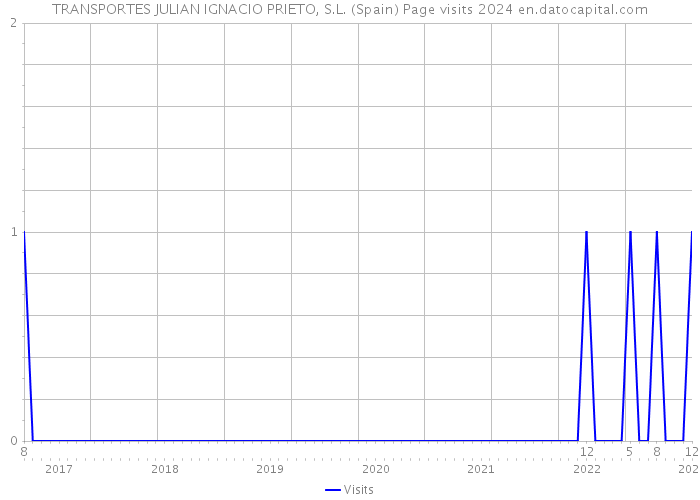 TRANSPORTES JULIAN IGNACIO PRIETO, S.L. (Spain) Page visits 2024 