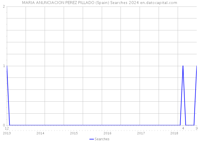 MARIA ANUNCIACION PEREZ PILLADO (Spain) Searches 2024 