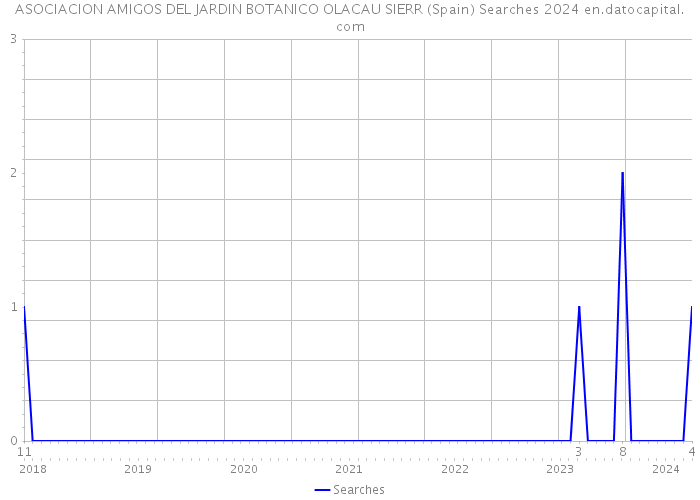 ASOCIACION AMIGOS DEL JARDIN BOTANICO OLACAU SIERR (Spain) Searches 2024 