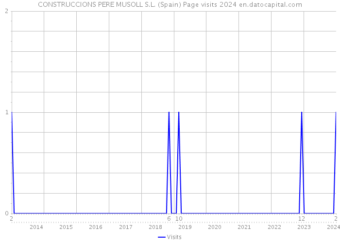 CONSTRUCCIONS PERE MUSOLL S.L. (Spain) Page visits 2024 