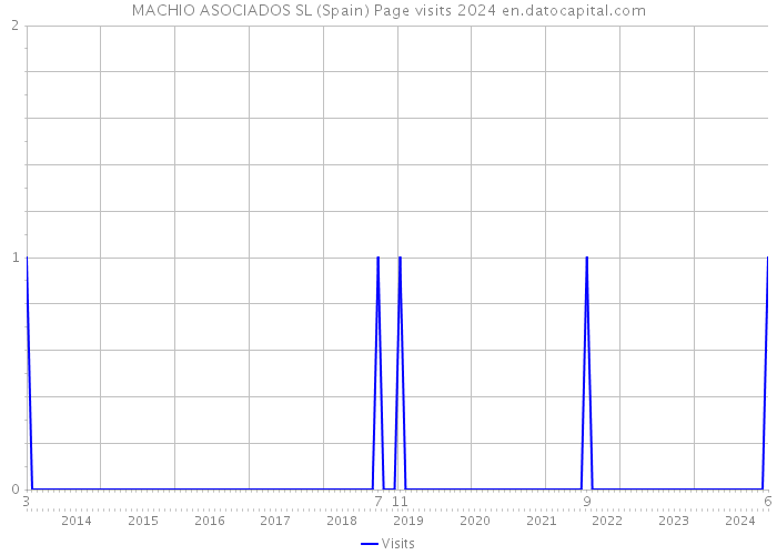 MACHIO ASOCIADOS SL (Spain) Page visits 2024 