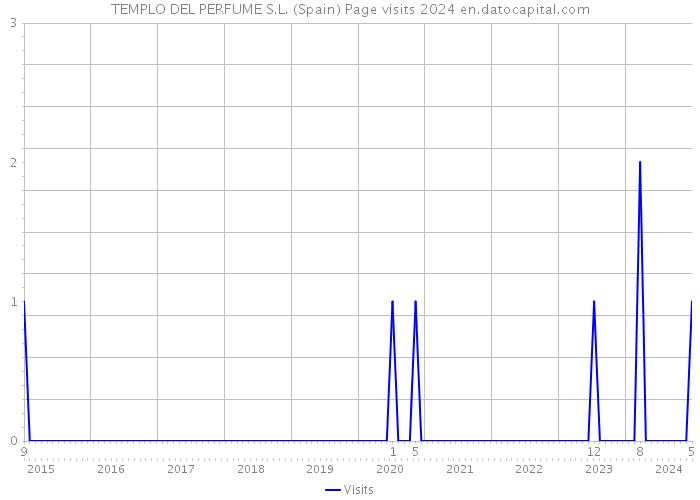 TEMPLO DEL PERFUME S.L. (Spain) Page visits 2024 