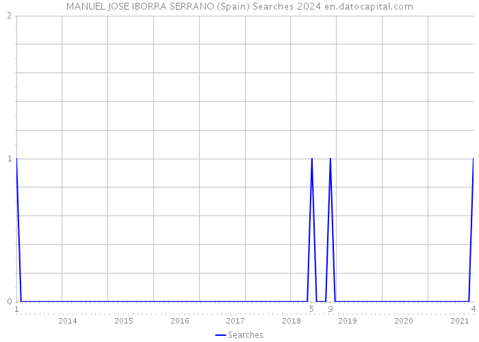 MANUEL JOSE IBORRA SERRANO (Spain) Searches 2024 