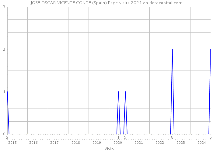JOSE OSCAR VICENTE CONDE (Spain) Page visits 2024 
