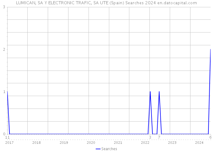 LUMICAN, SA Y ELECTRONIC TRAFIC, SA UTE (Spain) Searches 2024 