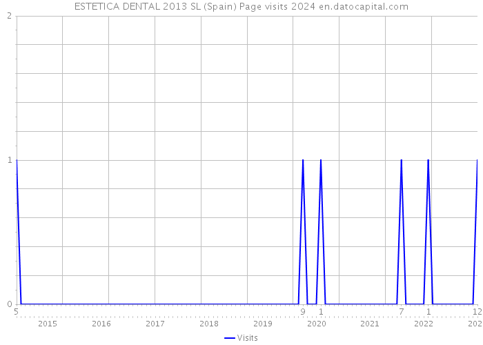 ESTETICA DENTAL 2013 SL (Spain) Page visits 2024 